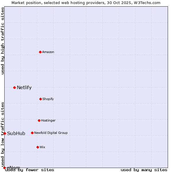 Market position of Netlify vs. SubHub vs. eNom
