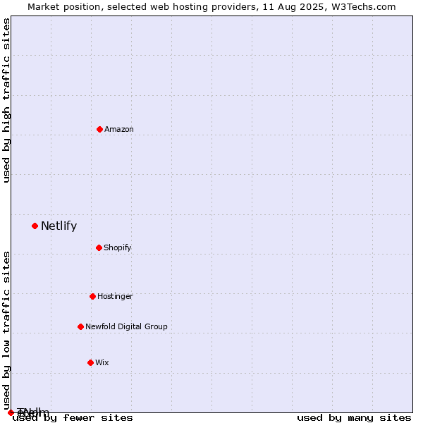 Market position of Netlify vs. Tcell vs. eNom