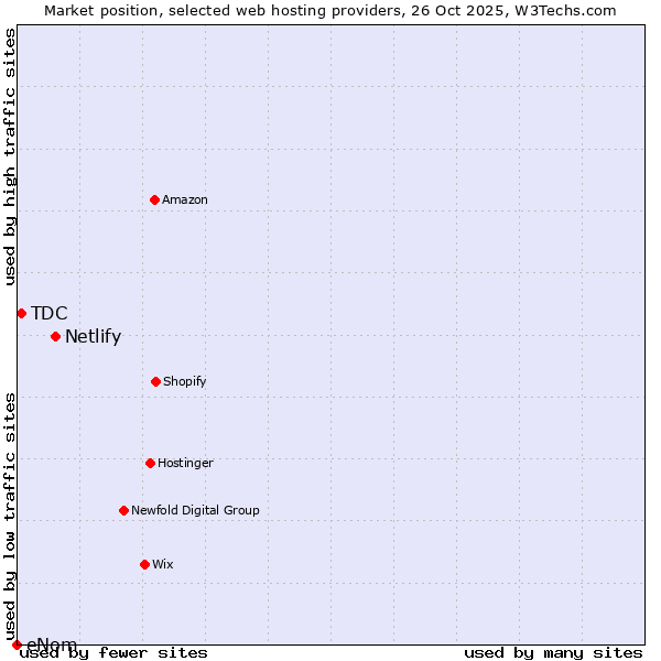 Market position of Netlify vs. TDC vs. eNom