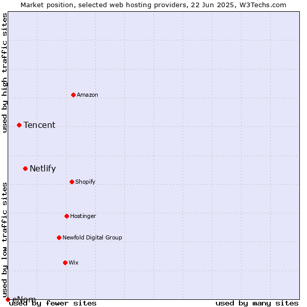 Market position of Netlify vs. Tencent vs. eNom