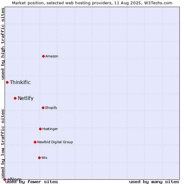 Market position of Netlify vs. Thinkific vs. eNom