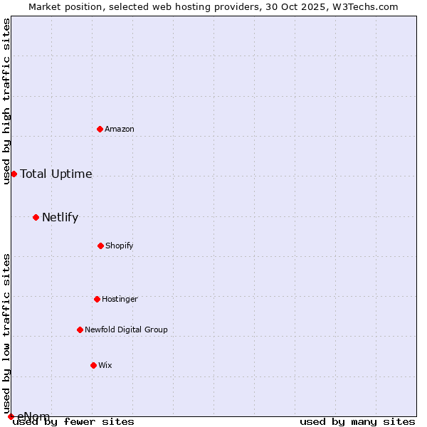 Market position of Netlify vs. Total Uptime vs. eNom