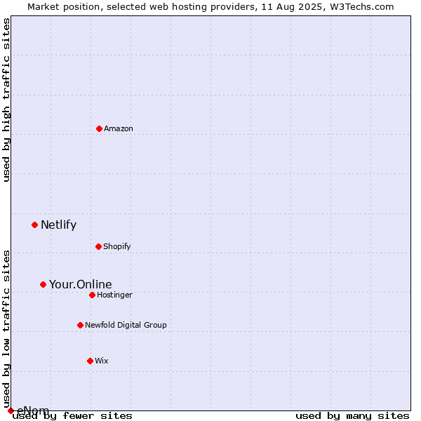Market position of Your.Online vs. Netlify vs. eNom