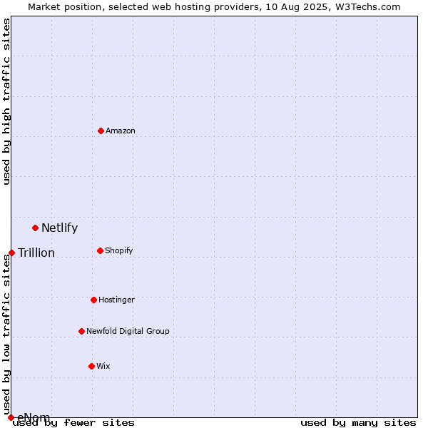 Market position of Netlify vs. Trillion vs. eNom
