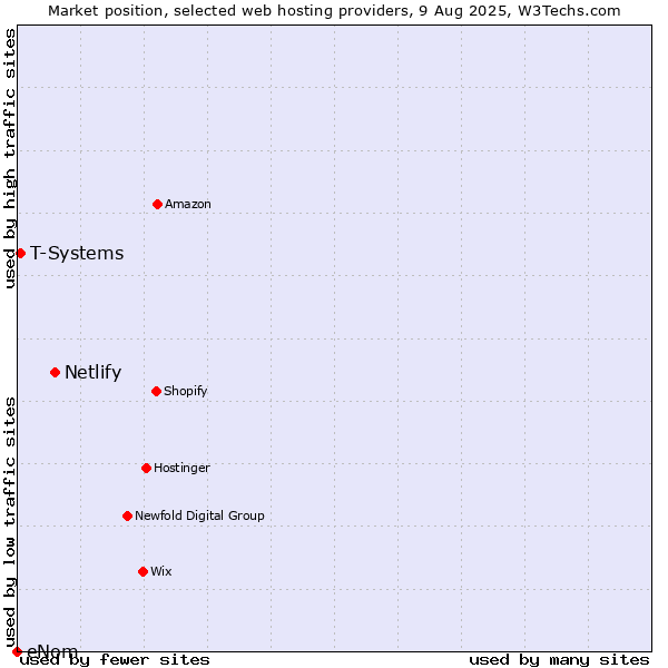 Market position of Netlify vs. T-Systems vs. eNom