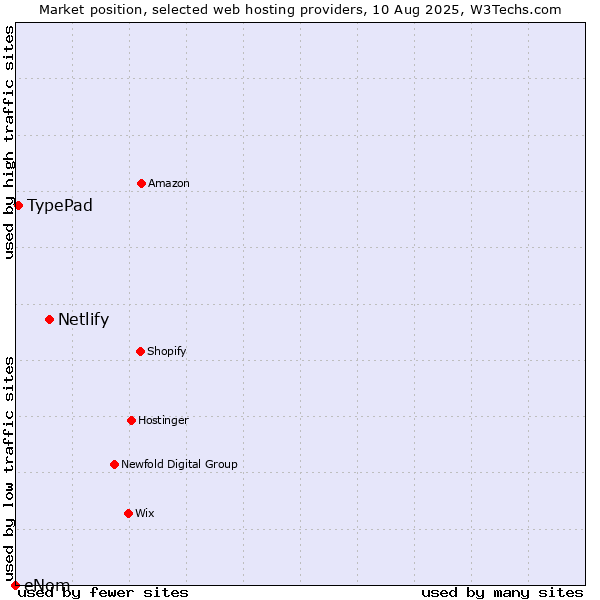 Market position of Netlify vs. TypePad vs. eNom