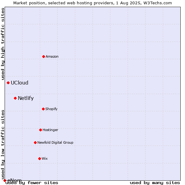 Market position of Netlify vs. UCloud vs. eNom