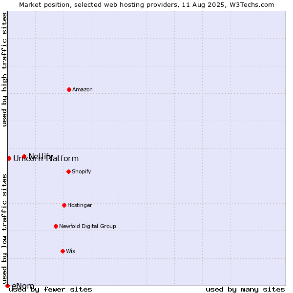 Market position of Netlify vs. Unicorn Platform vs. eNom