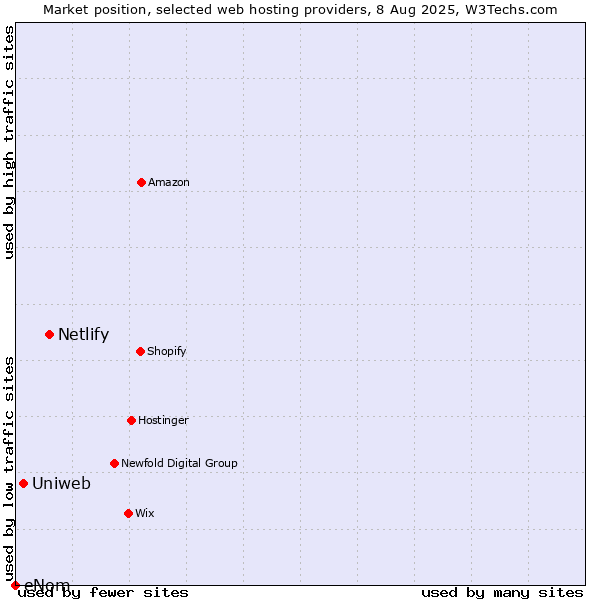 Market position of Netlify vs. Uniweb vs. eNom