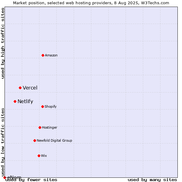 Market position of Vercel vs. Netlify vs. eNom