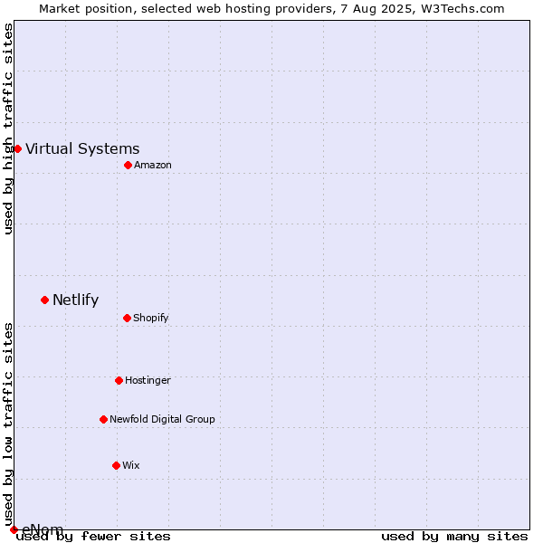 Market position of Netlify vs. Virtual Systems vs. eNom