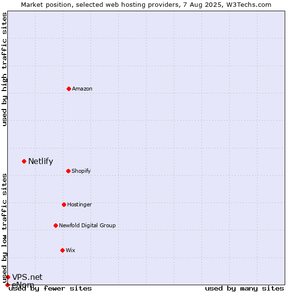 Market position of Netlify vs. VPS.net vs. eNom