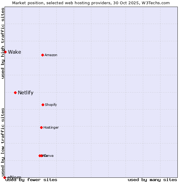Market position of Netlify vs. Wake vs. eNom