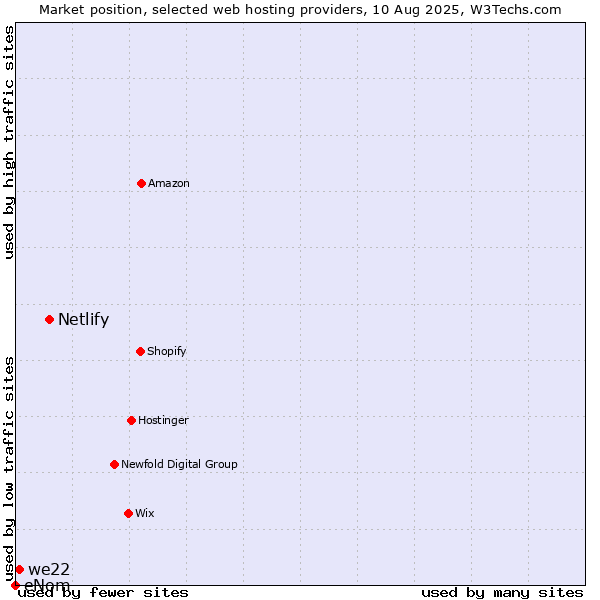 Market position of Netlify vs. we22 vs. eNom