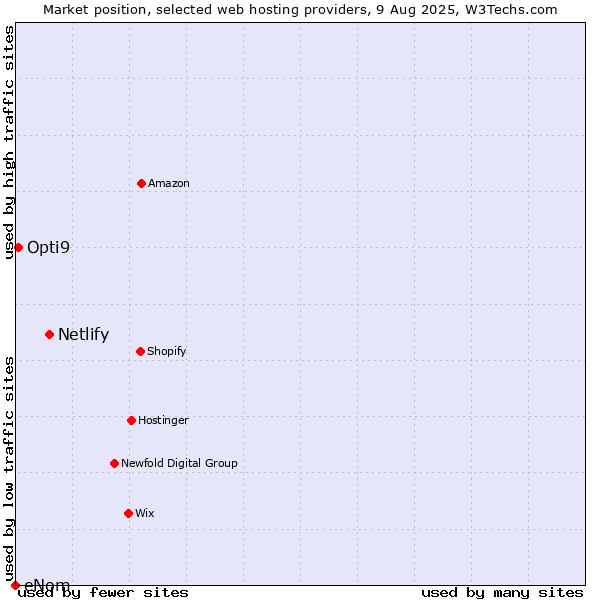 Market position of Netlify vs. Opti9 vs. eNom