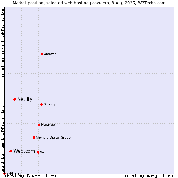 Market position of Netlify vs. Web.com vs. eNom