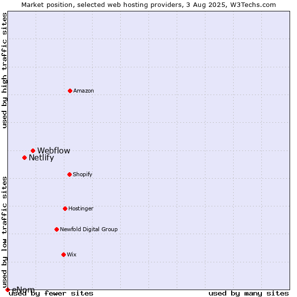 Market position of Webflow vs. Netlify vs. eNom