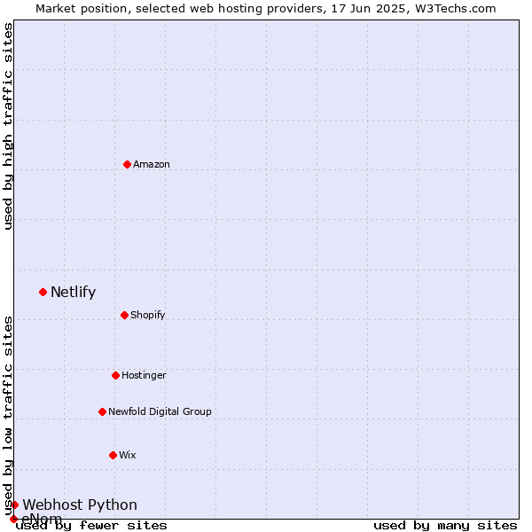 Market position of Netlify vs. Webhost Python vs. eNom