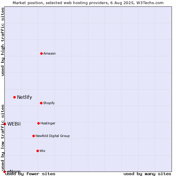 Market position of Netlify vs. WEBii vs. eNom