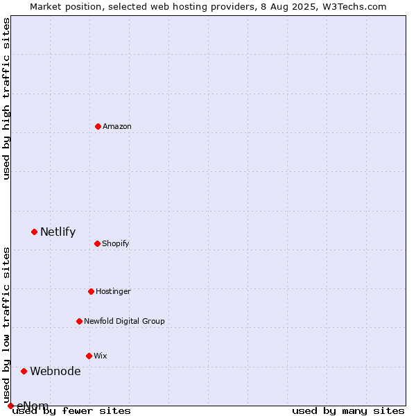 Market position of Netlify vs. Webnode vs. eNom