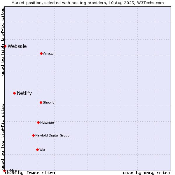 Market position of Netlify vs. Websale vs. eNom