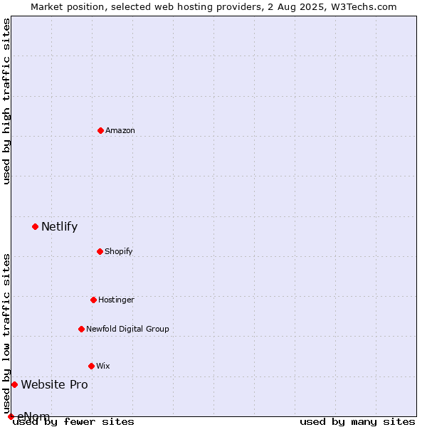 Market position of Netlify vs. Website Pro vs. eNom
