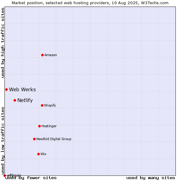 Market position of Netlify vs. Web Werks vs. eNom