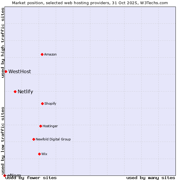 Market position of Netlify vs. WestHost vs. eNom