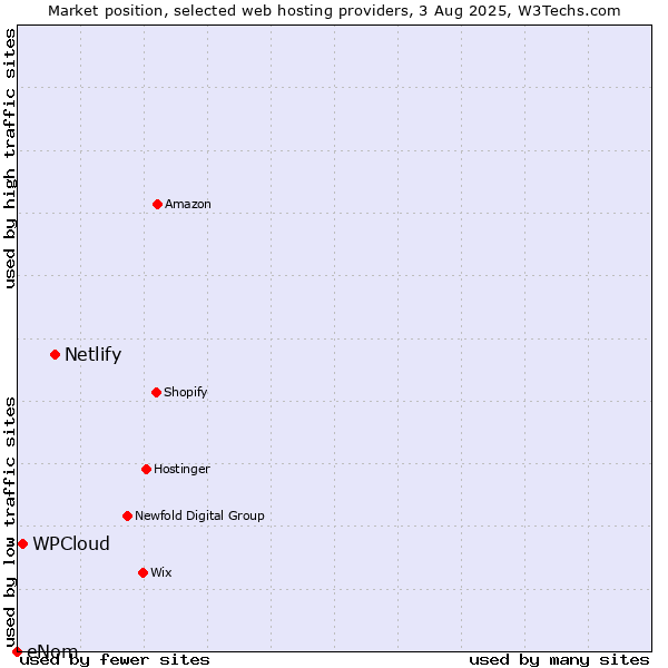 Market position of Netlify vs. WPCloud vs. eNom