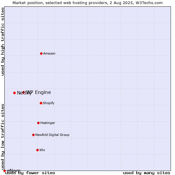 Market position of WP Engine vs. Netlify vs. eNom