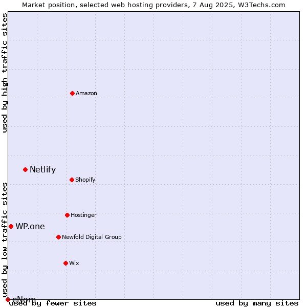 Market position of Netlify vs. WP.one vs. eNom