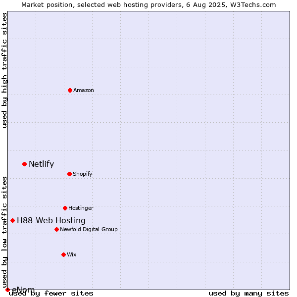 Market position of Netlify vs. H88 Web Hosting vs. eNom