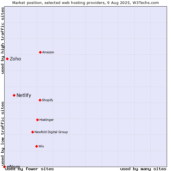 Market position of Netlify vs. Zoho vs. eNom