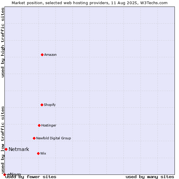 Market position of Netmark vs. eNom