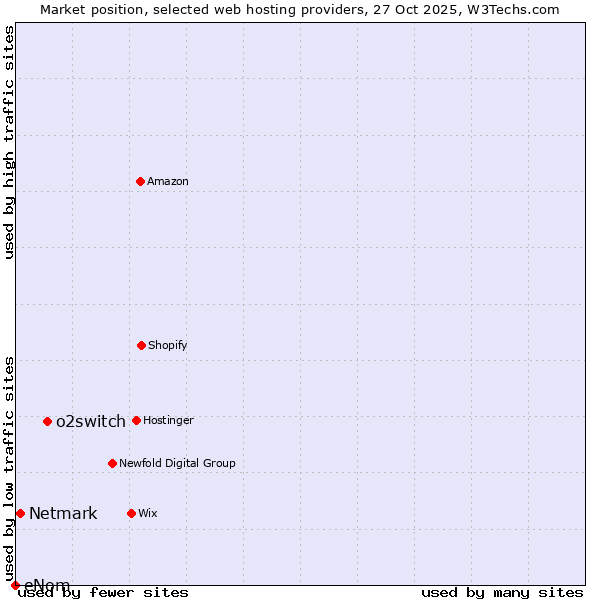 Market position of o2switch vs. Netmark vs. eNom