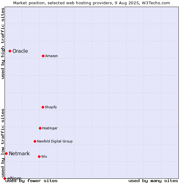 Market position of Oracle vs. Netmark vs. eNom