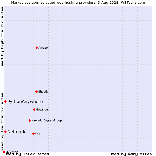 Market position of Netmark vs. PythonAnywhere vs. eNom
