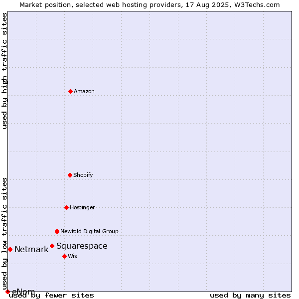 Market position of Squarespace vs. Netmark vs. eNom