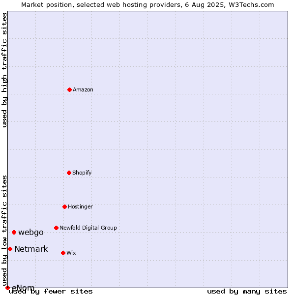 Market position of webgo vs. Netmark vs. eNom