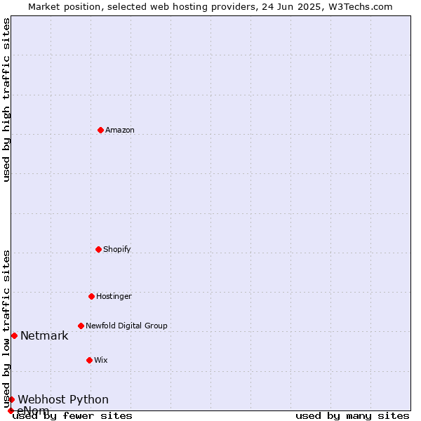 Market position of Netmark vs. Webhost Python vs. eNom