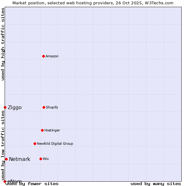Market position of Netmark vs. Ziggo vs. eNom