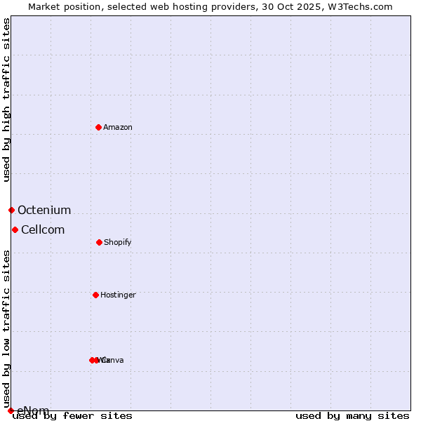 Market position of Cellcom vs. Octenium vs. eNom