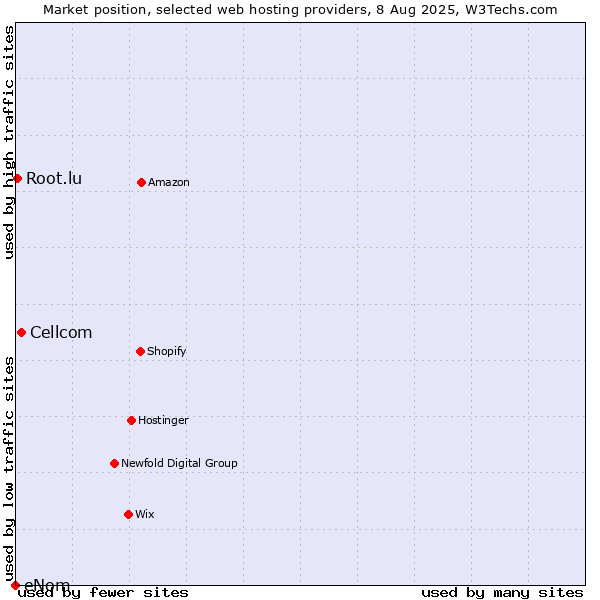 Market position of Cellcom vs. Root.lu vs. eNom