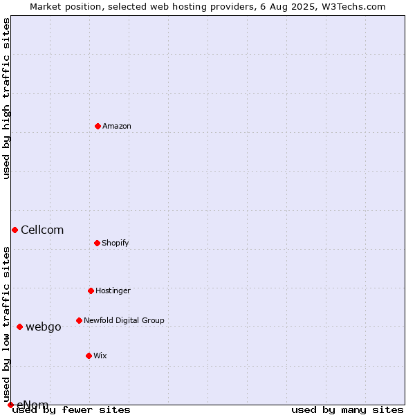Market position of webgo vs. Cellcom vs. eNom