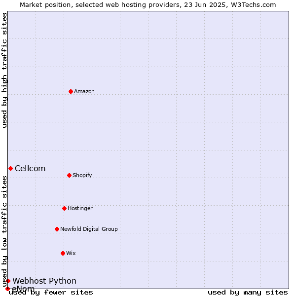 Market position of Cellcom vs. Webhost Python vs. eNom
