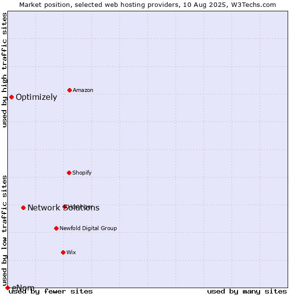 Market position of Network Solutions vs. Optimizely vs. eNom