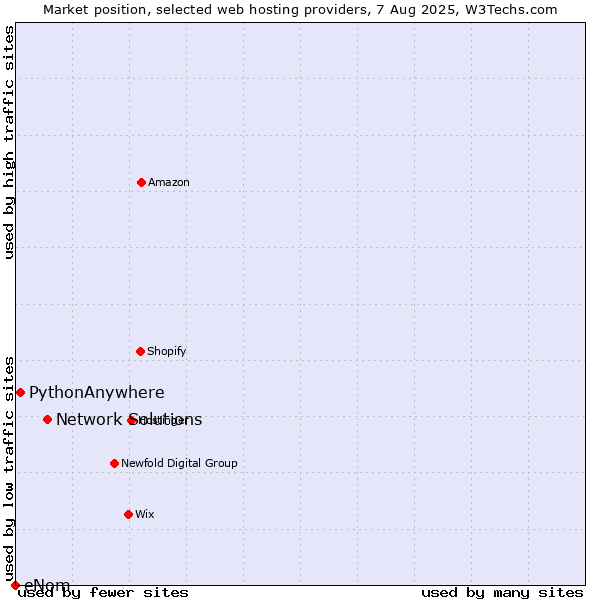 Market position of Network Solutions vs. PythonAnywhere vs. eNom