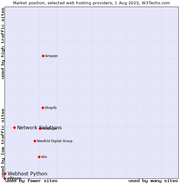 Market position of Network Solutions vs. Webhost Python vs. eNom