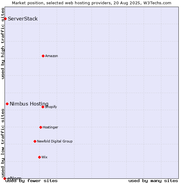 Market position of Nimbus Hosting vs. ServerStack vs. eNom