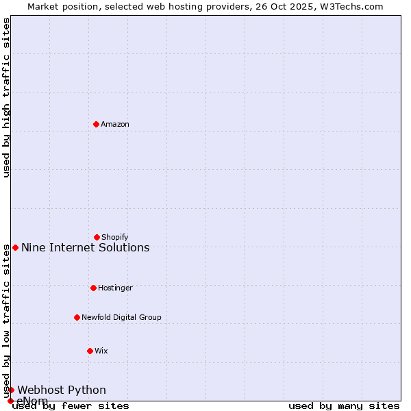 Market position of Nine Internet Solutions vs. Webhost Python vs. eNom